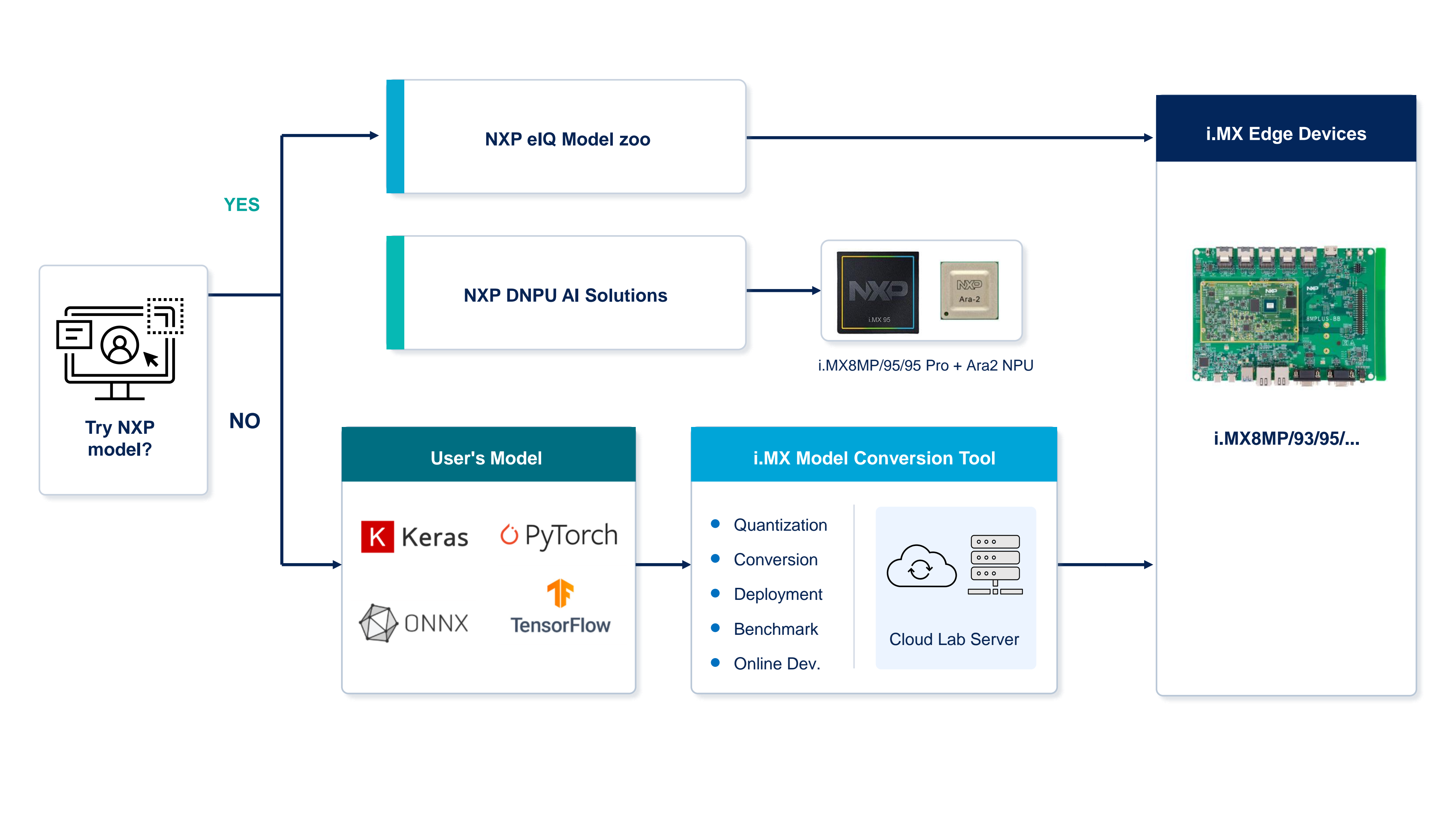 NXP AI 边缘计算 Hub 部署流程图：从模型选择到设备部署的完整流程